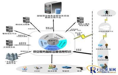 保安服务智能监管信息系统方案