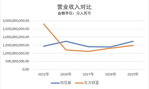 东方财富与同花顺信息服务业务对比研究 生态闭环与流量矩阵的博弈