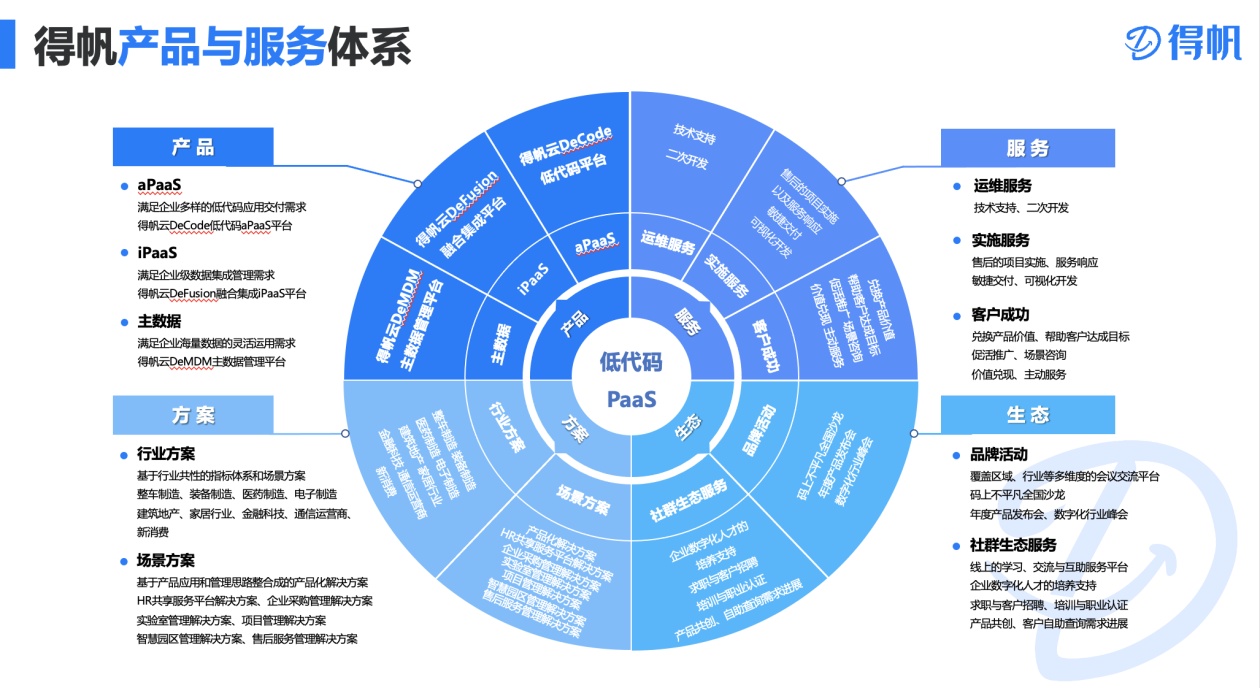 得帆信息张桐 AIGC+低代码开启软件开发“自动驾驶”模式